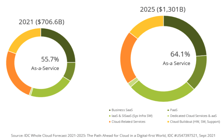 Cloud as a service outlook 2025