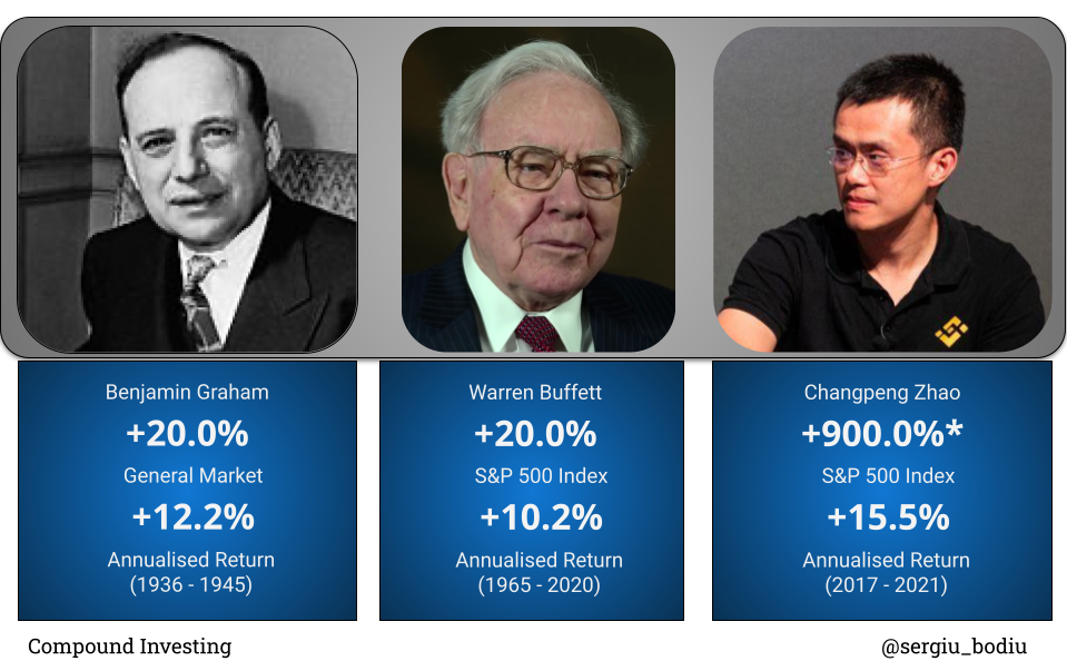 Compound Investing