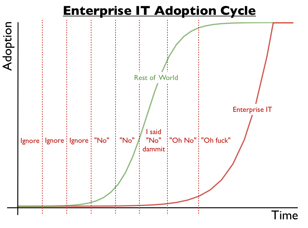 Enterprise IT adoption Cycle