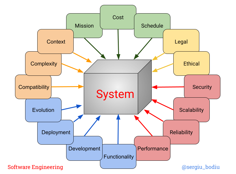 History of Software Engineering