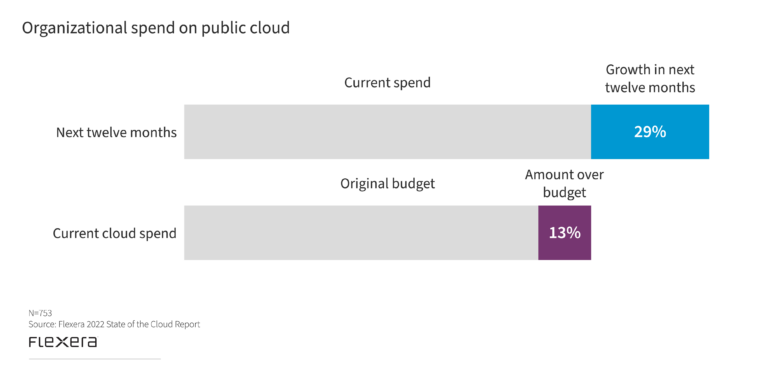 cloud-computing-trends-2022-state-of-the-cloud-report