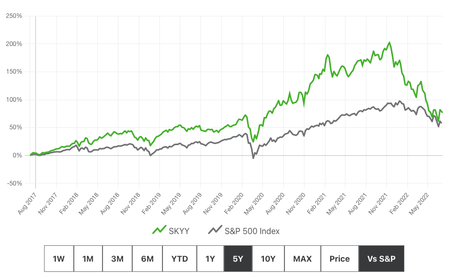 The First Trust Cloud Computing ETF vs S&P 500 Index